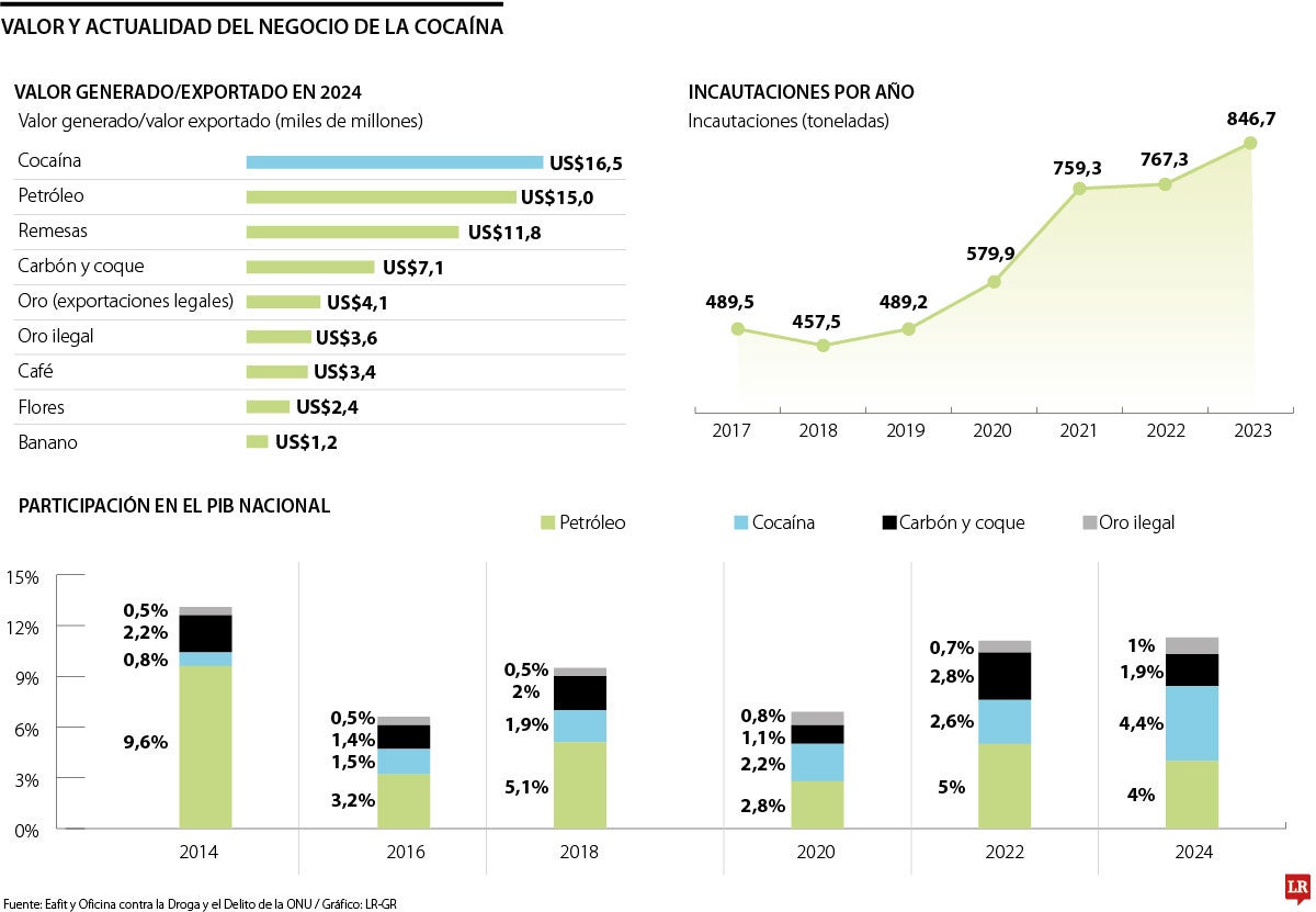 Peso de la cocaína en la economía nacional