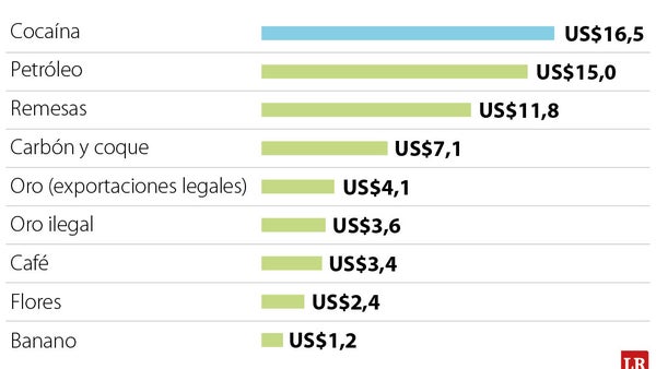 Narcotráfico de cocaína le deja más a la Nación que las remesas o ventas de petróleo Narcotráfico de cocaína le deja más a la Nación que las remesas o ventas de petróleo