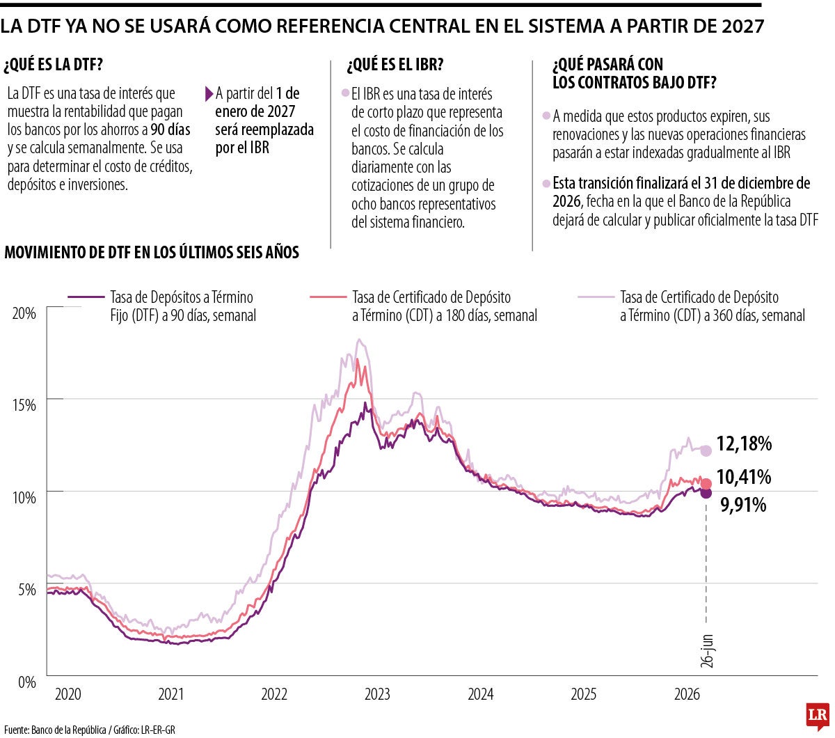 Lo que se viene para los CDT y créditos con el fin de la tasa DTF desde 2027