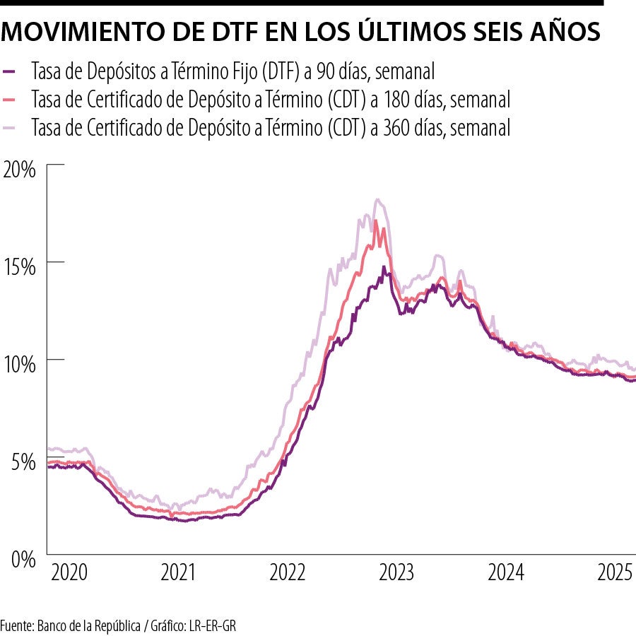 Lo que se viene para los CDT y créditos con el fin de la tasa DTF desde ...