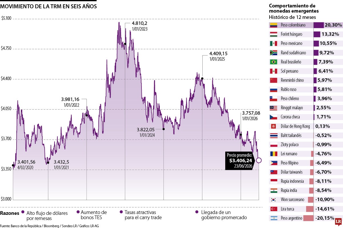 El ‘Abelardonomics’ mueve el dólar y lo lleva a mínimos no vistos desde 2020