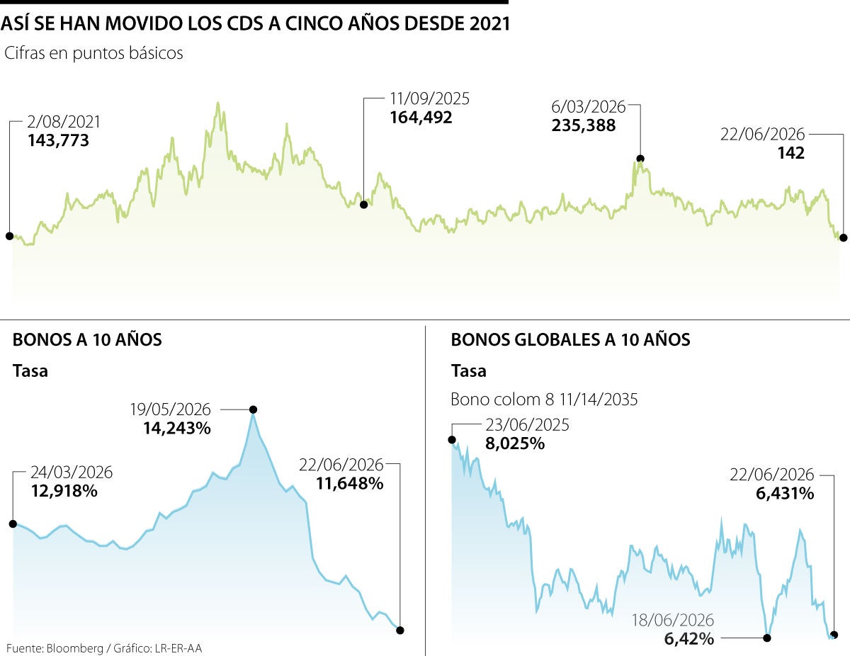 Caída en el riesgo país, y valorización de los bonos locales y globales a 10 años