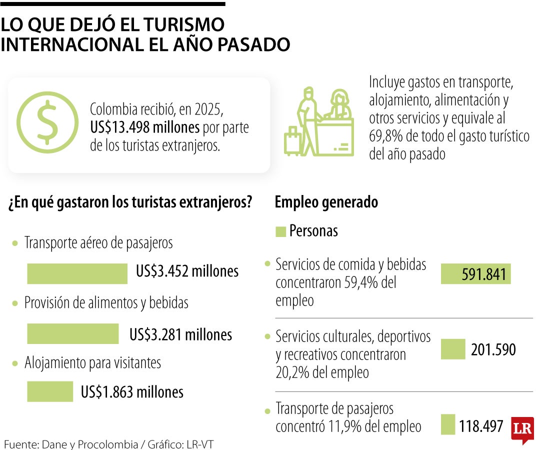 Cifras del turismo internacional en 2025