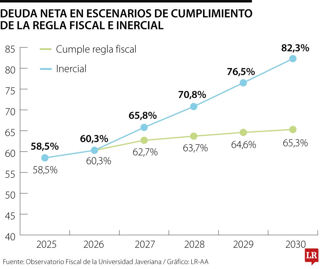 Deuda neta en escenario del cumplimiento de la regla fiscal