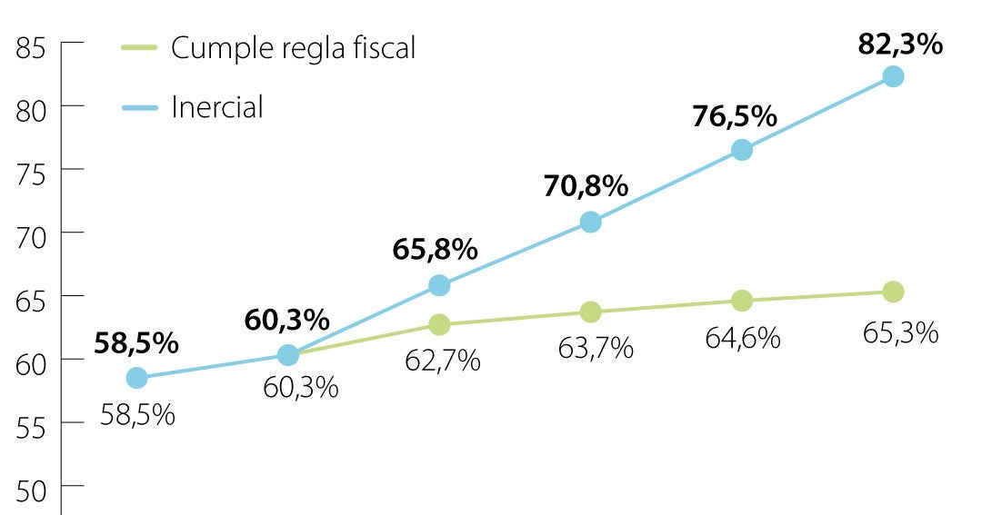 Deuda en Colombia: ajuste fiscal de 4-5% del PIB necesario