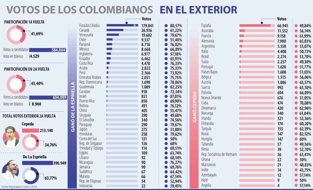 Votaciones en el exterior