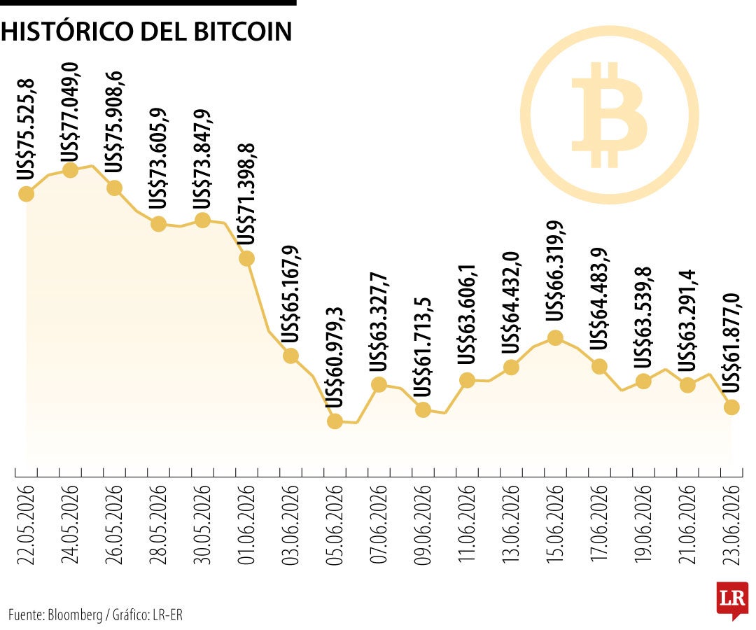 Bitcoin cae a mínimos de dos semanas por venta masiva de acciones tecnológicas en EE.UU.