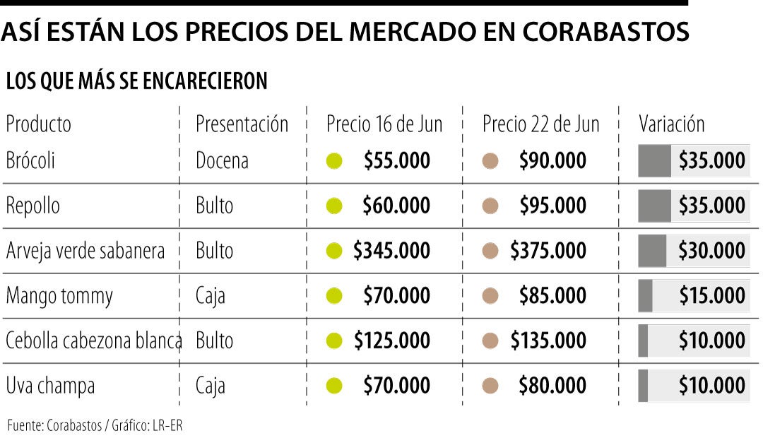 Precios de los productos básicos de la canasta familiar