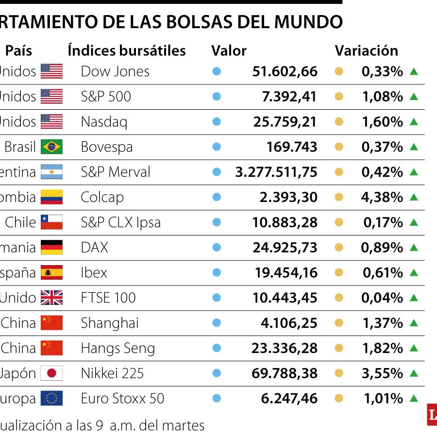 Las acciones caen mientras Wall Street recibe una llamada de atención sobre la IA