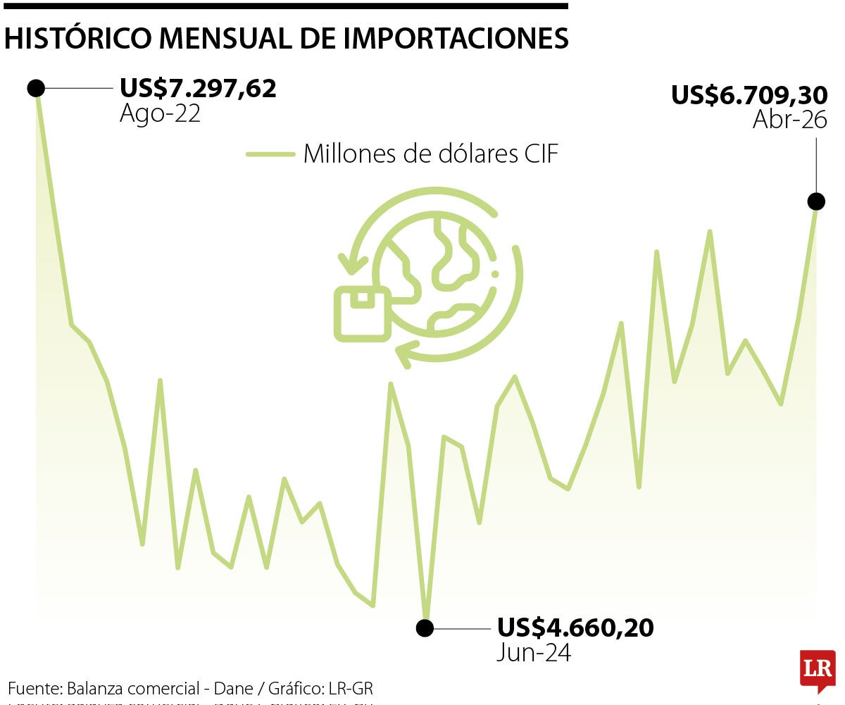 Histórico mensual de importaciones