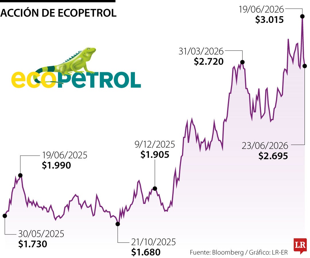 Comportamiento de la acción de Ecopetrol