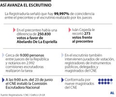 Se instaló la Comisión Escrutadora Nacional para conocer el presidente