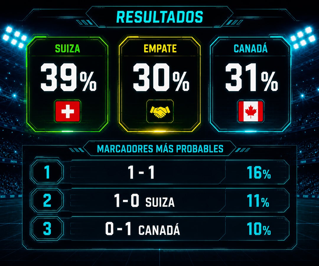 Suiza parte con una leve ventaja sobre Canadá y tendría 39% de probabilidad de ganar, según la IA