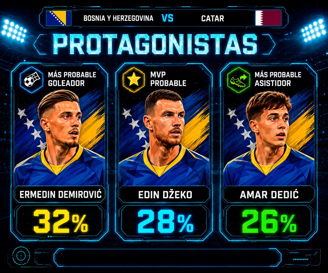 La IA le da ventaja a Bosnia y Herzegovina sobre Catar en un duelo clave del Mundial