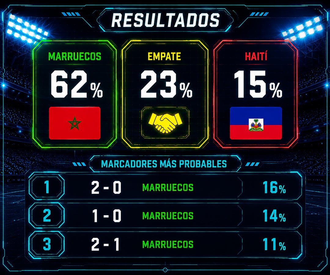 Marruecos parte como favorito ante Haití con 62% de probabilidad de victoria, según la IA