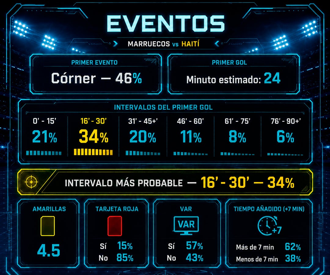 Marruecos parte como favorito ante Haití con 62% de probabilidad de victoria, según la IA