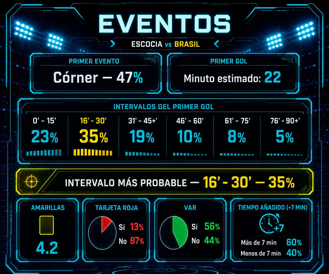 Pronóstico de la inteligencia artificial da como favorito a Brasil en su duelo ante Escocia
