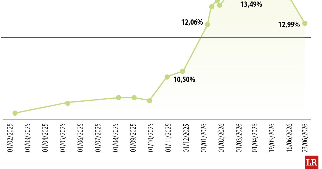 Tasa de títulos a corto plazo cae 91 puntos básicos en un mes