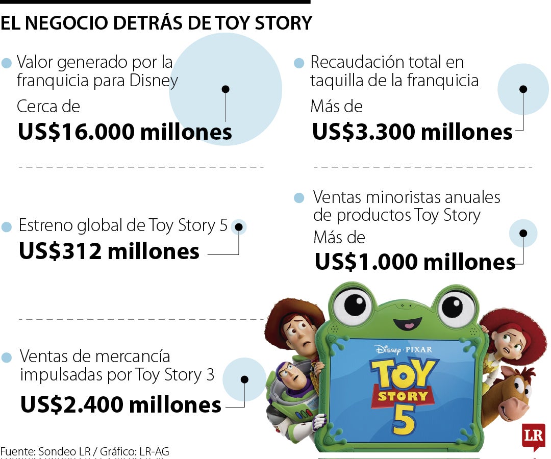 El negocio detrás de Toy Story