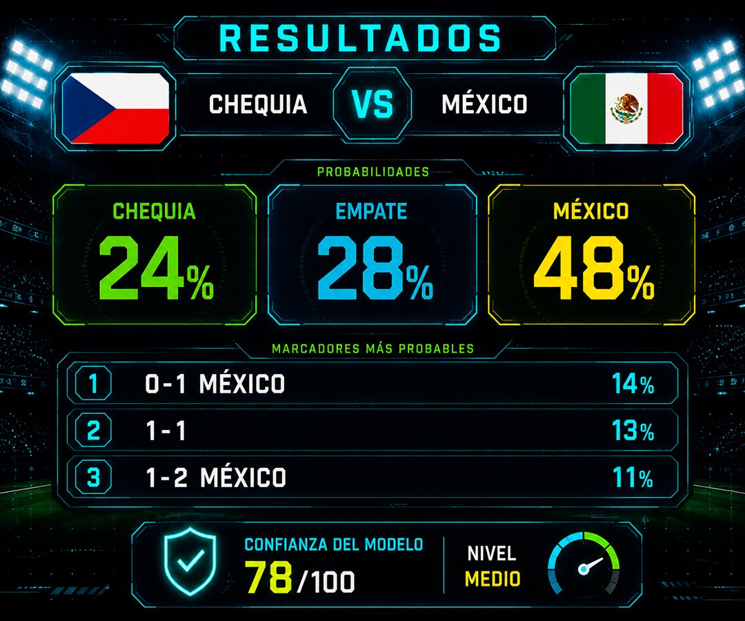 Análisis predictivo proyecta victoria de México frente a Chequia con 48% de probabilidad