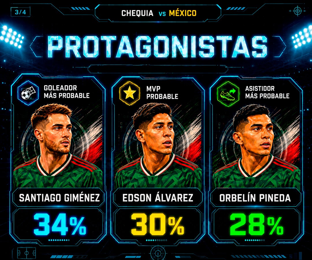 Análisis predictivo proyecta victoria de México frente a Chequia con 48% de probabilidad