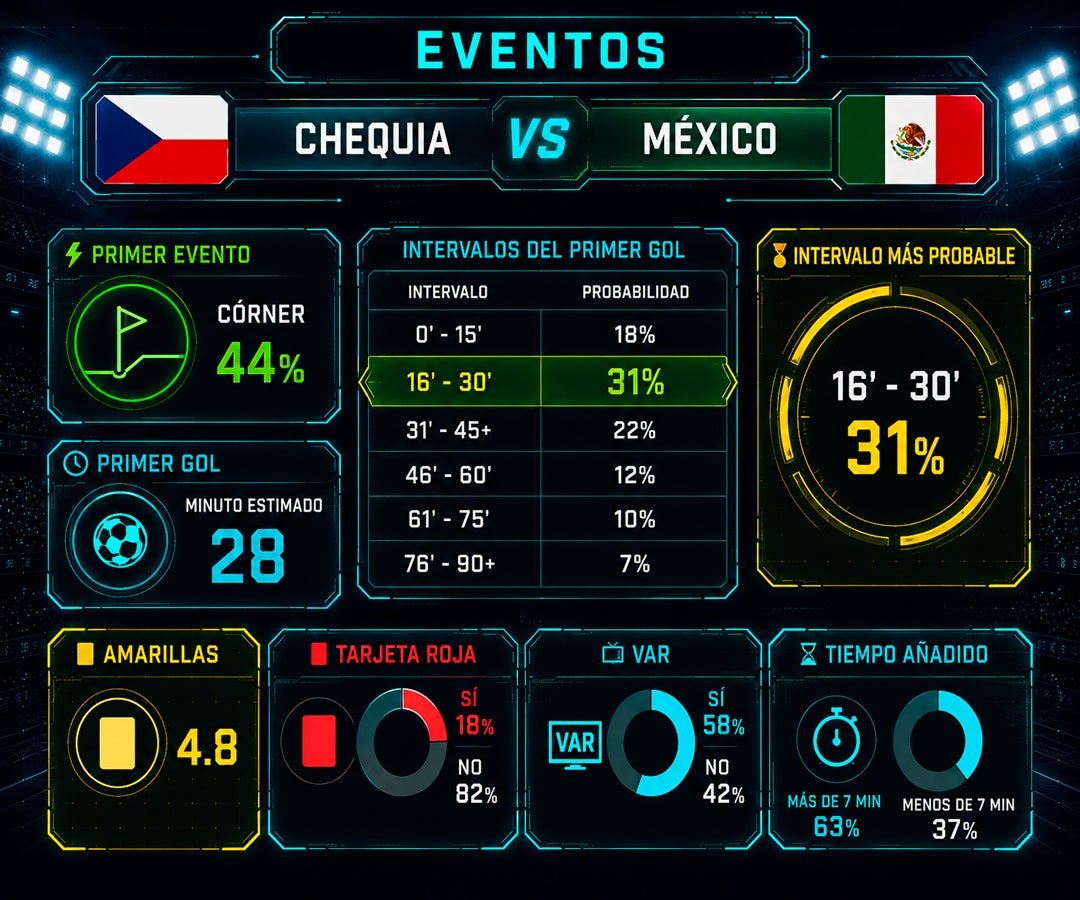 Análisis predictivo proyecta victoria de México frente a Chequia con 48% de probabilidad