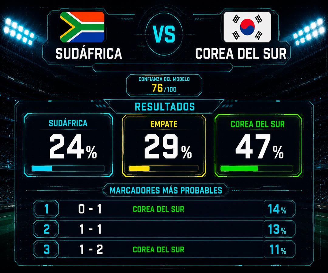 Corea del Sur registra 47% de probabilidad de victoria frente a Sudáfrica, según modelo predictivo