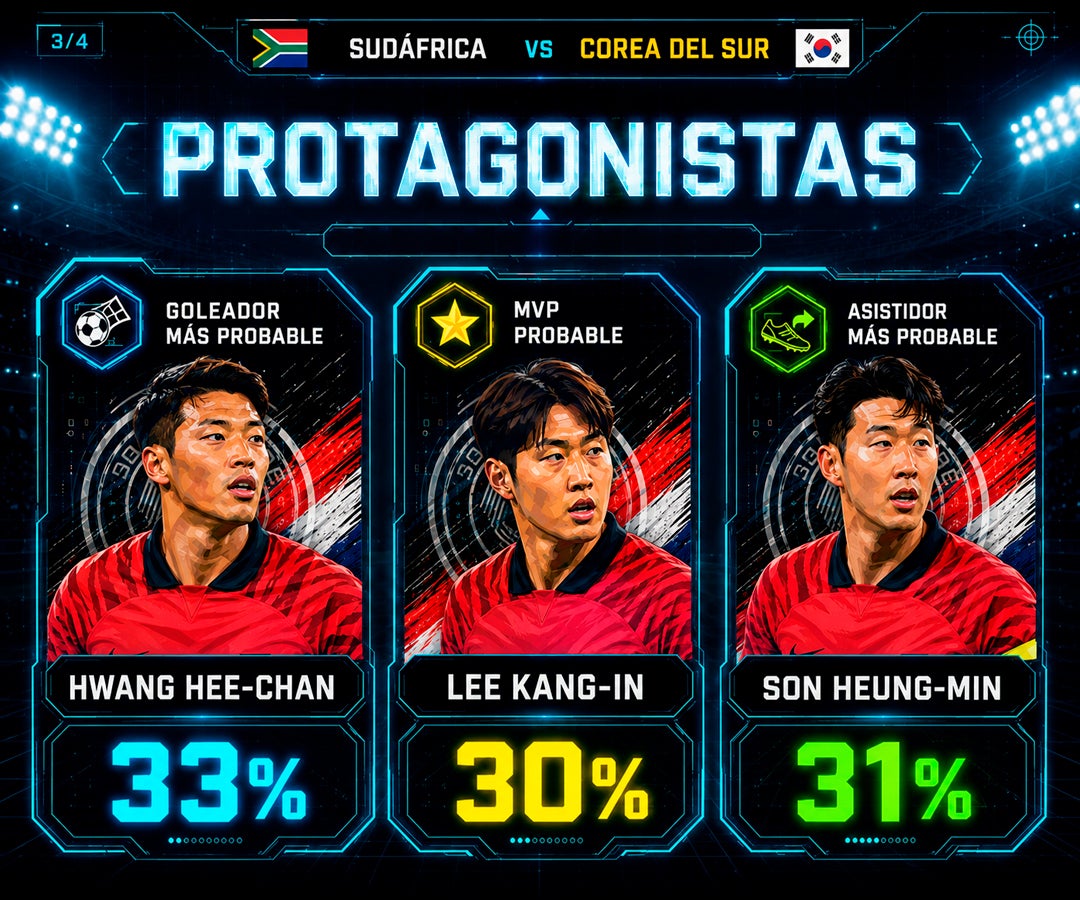 Corea del Sur registra 47% de probabilidad de victoria frente a Sudáfrica, según modelo predictivo