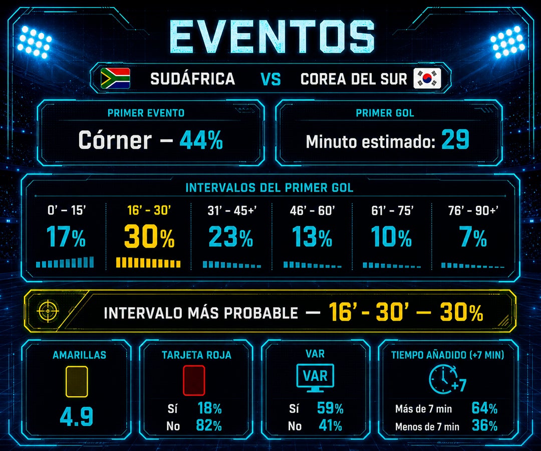 Corea del Sur registra 47% de probabilidad de victoria frente a Sudáfrica, según modelo predictivo