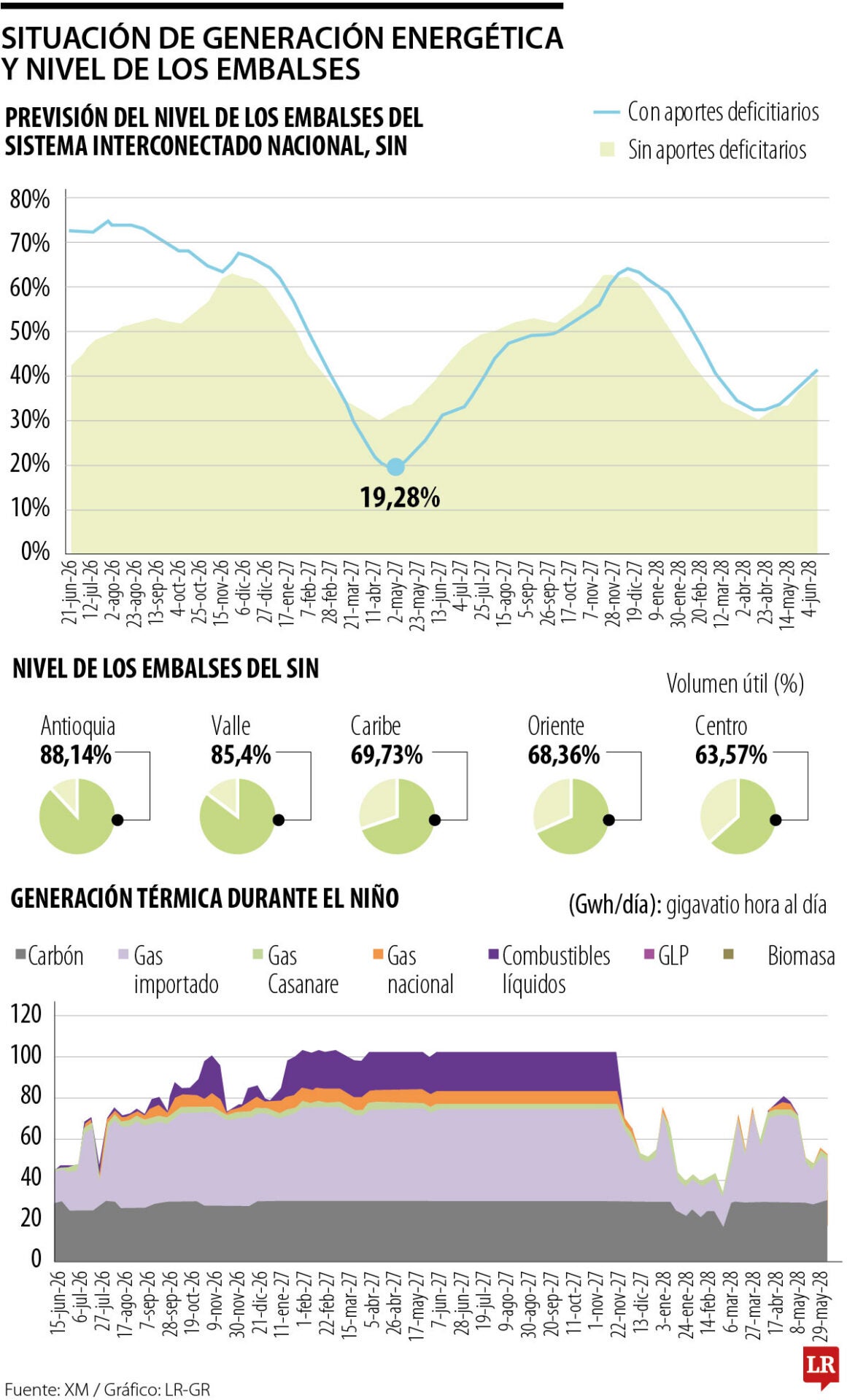 Nivel de los embalses y previsiones de mediano plazo