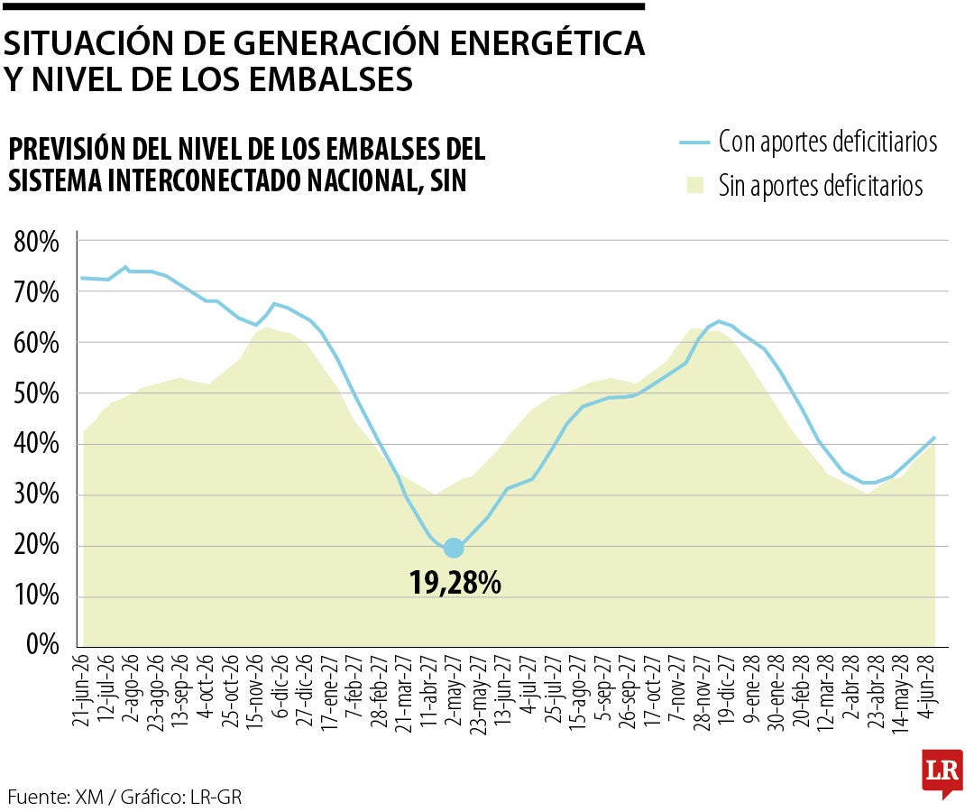Nivel de los embalses y previsiones de mediano plazo