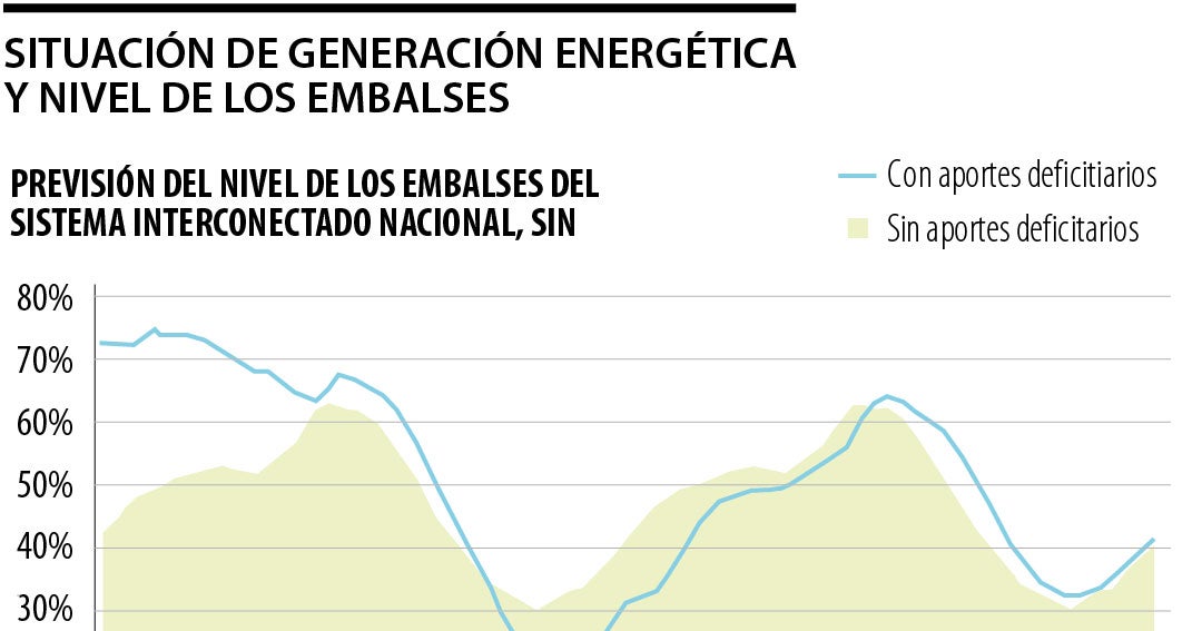 Fenómeno de El Niño amenaza con racionamiento de agua y energía en Colombia