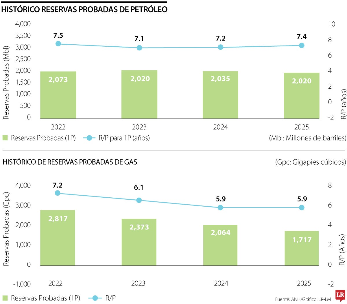 Reservas probadas de petróleo y gas