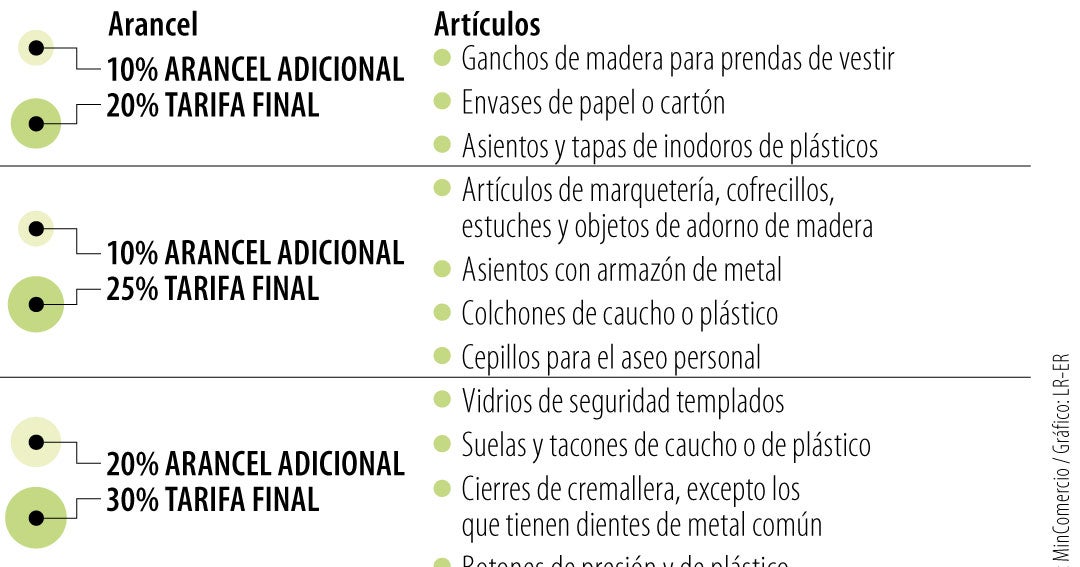 Colombia: Nuevos aranceles impactarán más de 120 productos