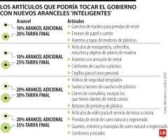 Los artículos que podría tocar el Gobierno con nuevos aranceles inteligentes
