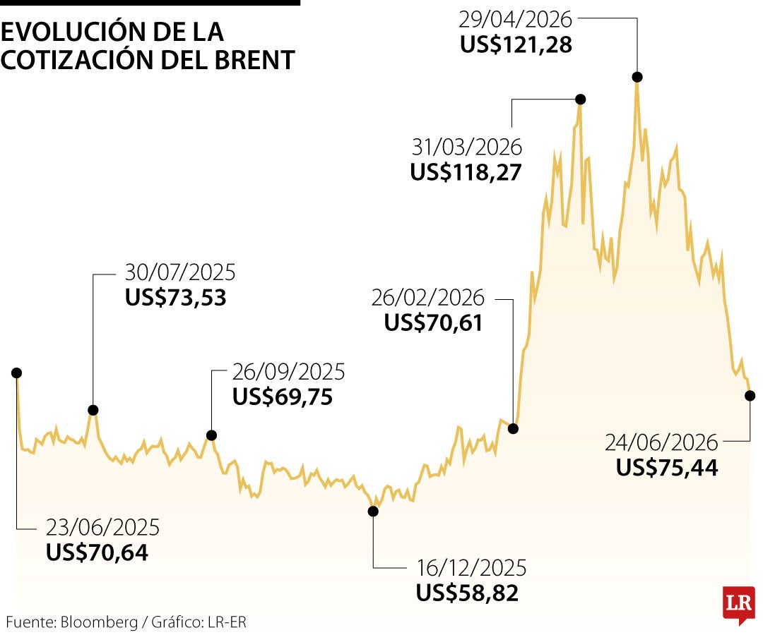 El crudo cae más de 1% ante expectativas de mayor flujo a través del estrecho de Ormuz