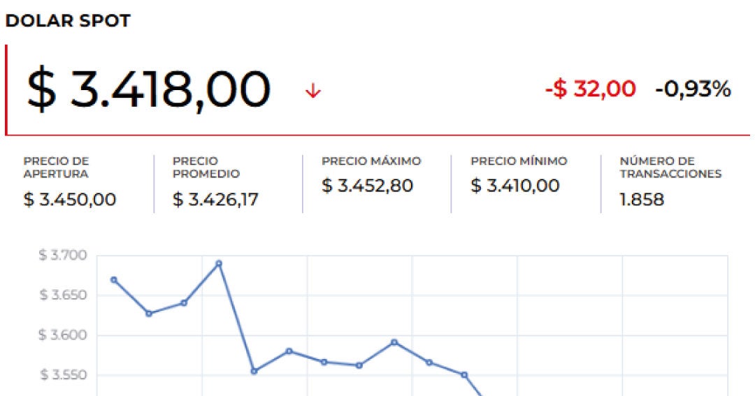 The dollar closed the day up in the middle of the fall in oil prices brent