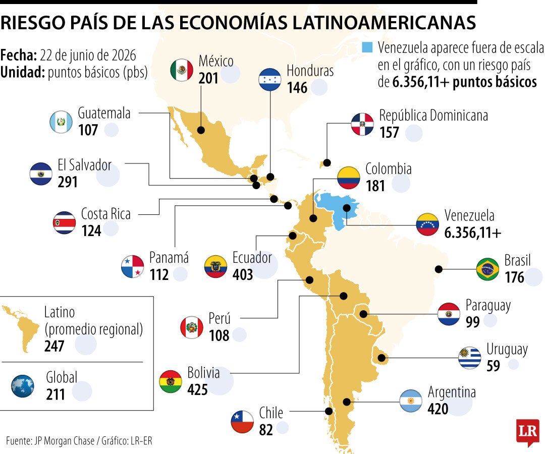 Bolivia, Argentina y Ecuador encabezan el ranking de riesgo país en América Latina