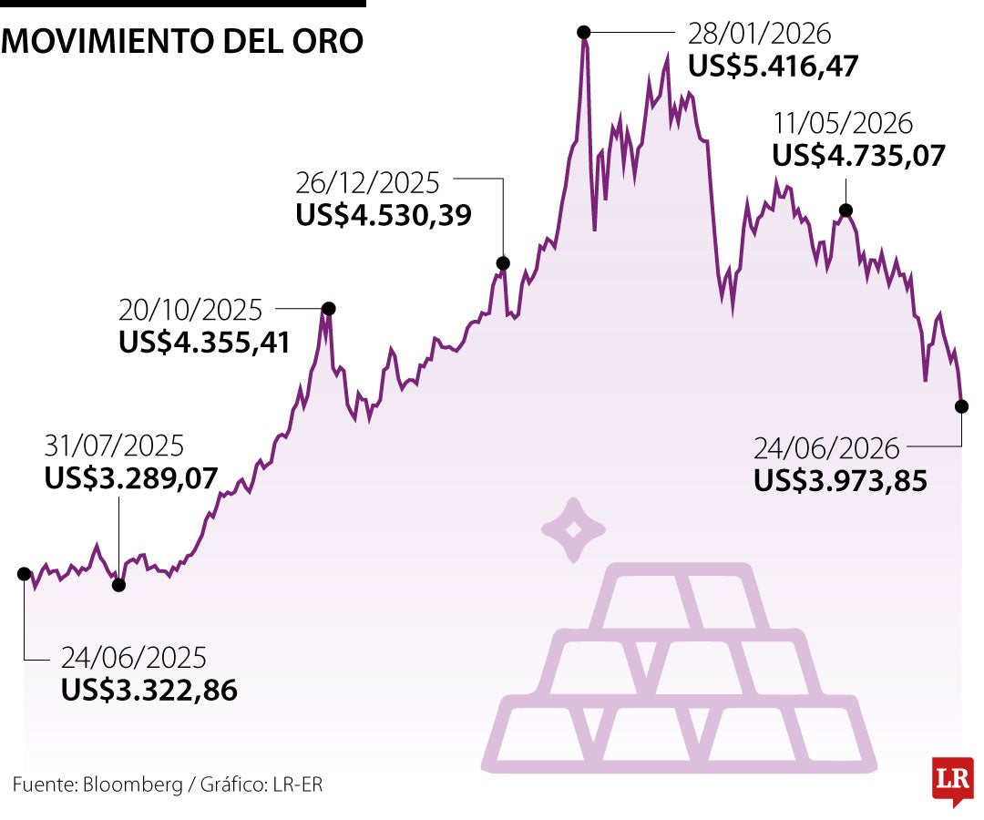 Precio del oro hoy