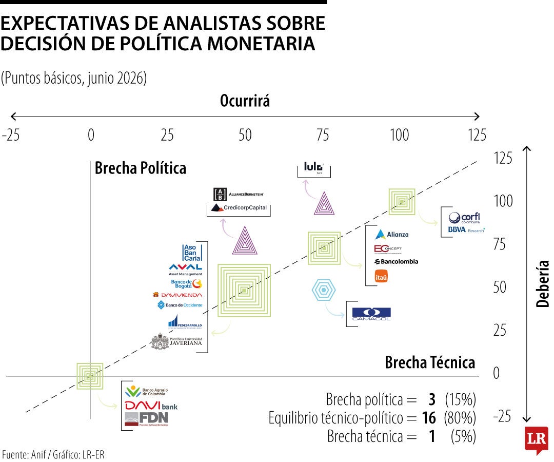 Encuesta de analistas de tasa de intervención junio de 2026