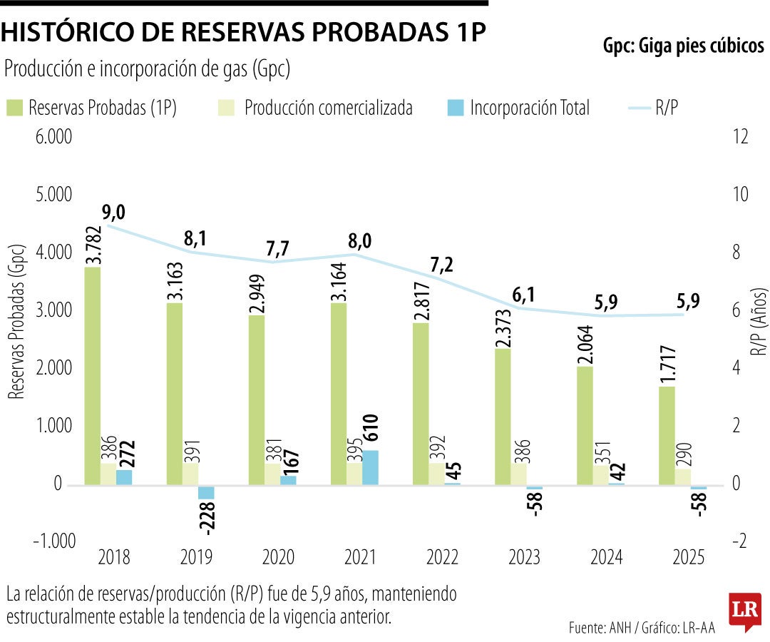 Histórico de reservas de gas desde el año 2018