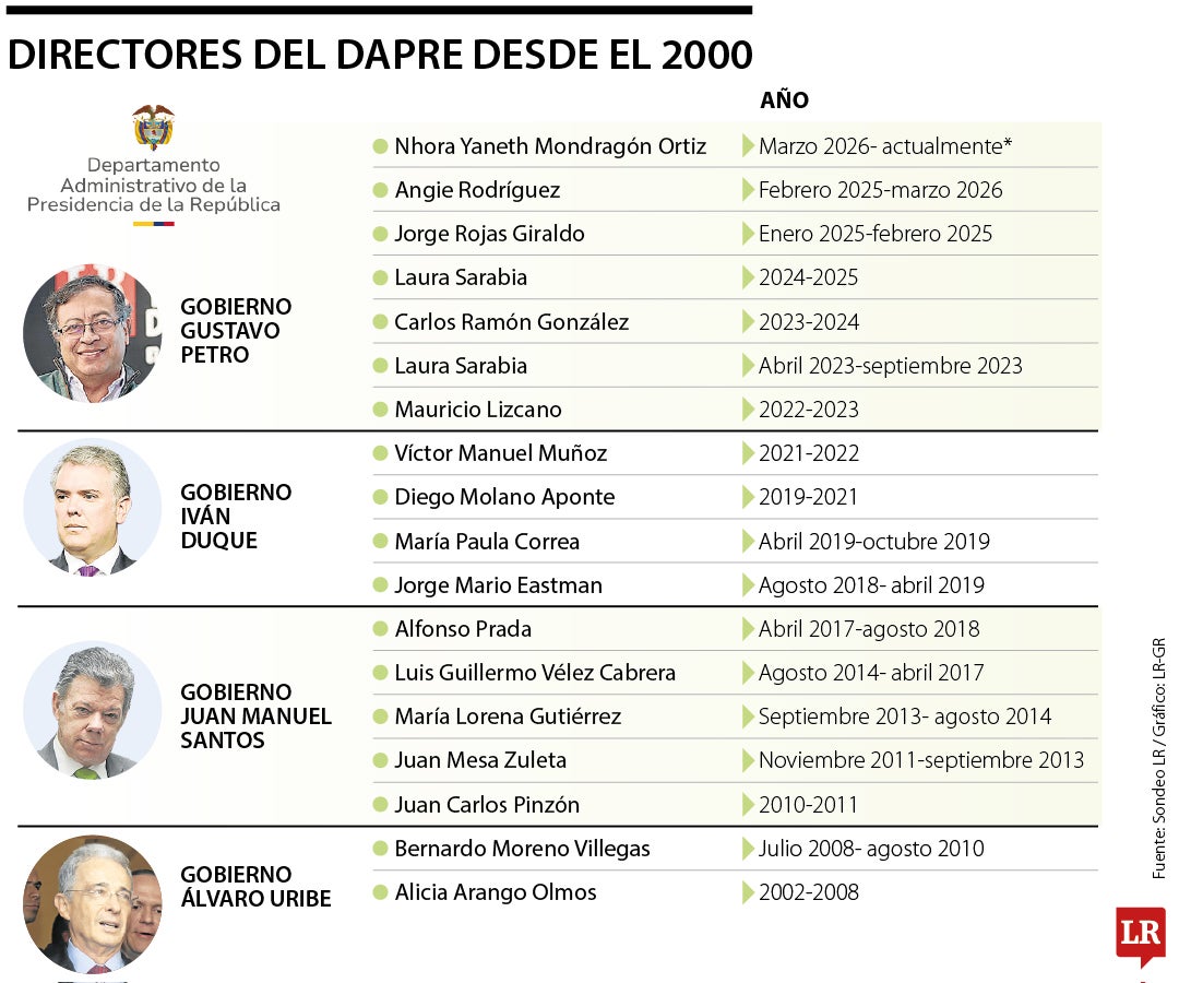 Directores del Dapre desde el 2000