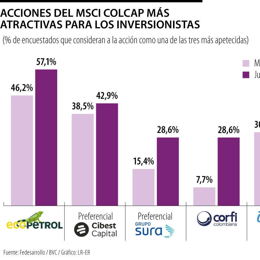 Inversionistas apuestan por un repunte en el Índice Colcap en tres meses