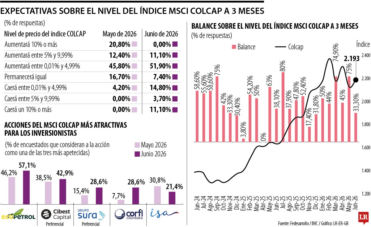 Inversionistas apuestan por un repunte en el Índice Colcap en tres meses 