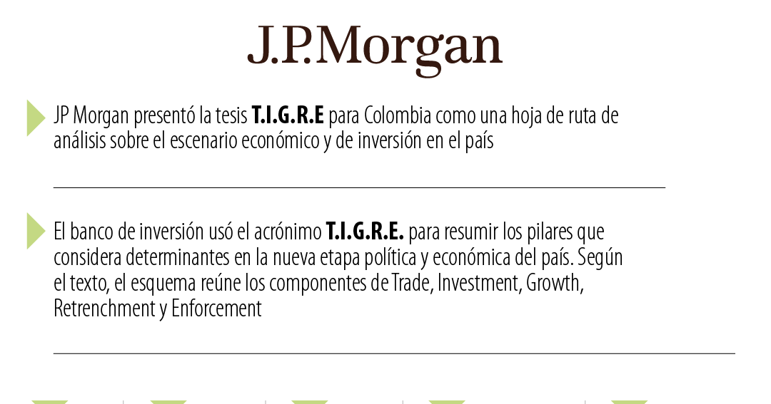 Tesis T.I.G.R.E de JPMorgan: 5 claves para el nuevo gobierno colombiano