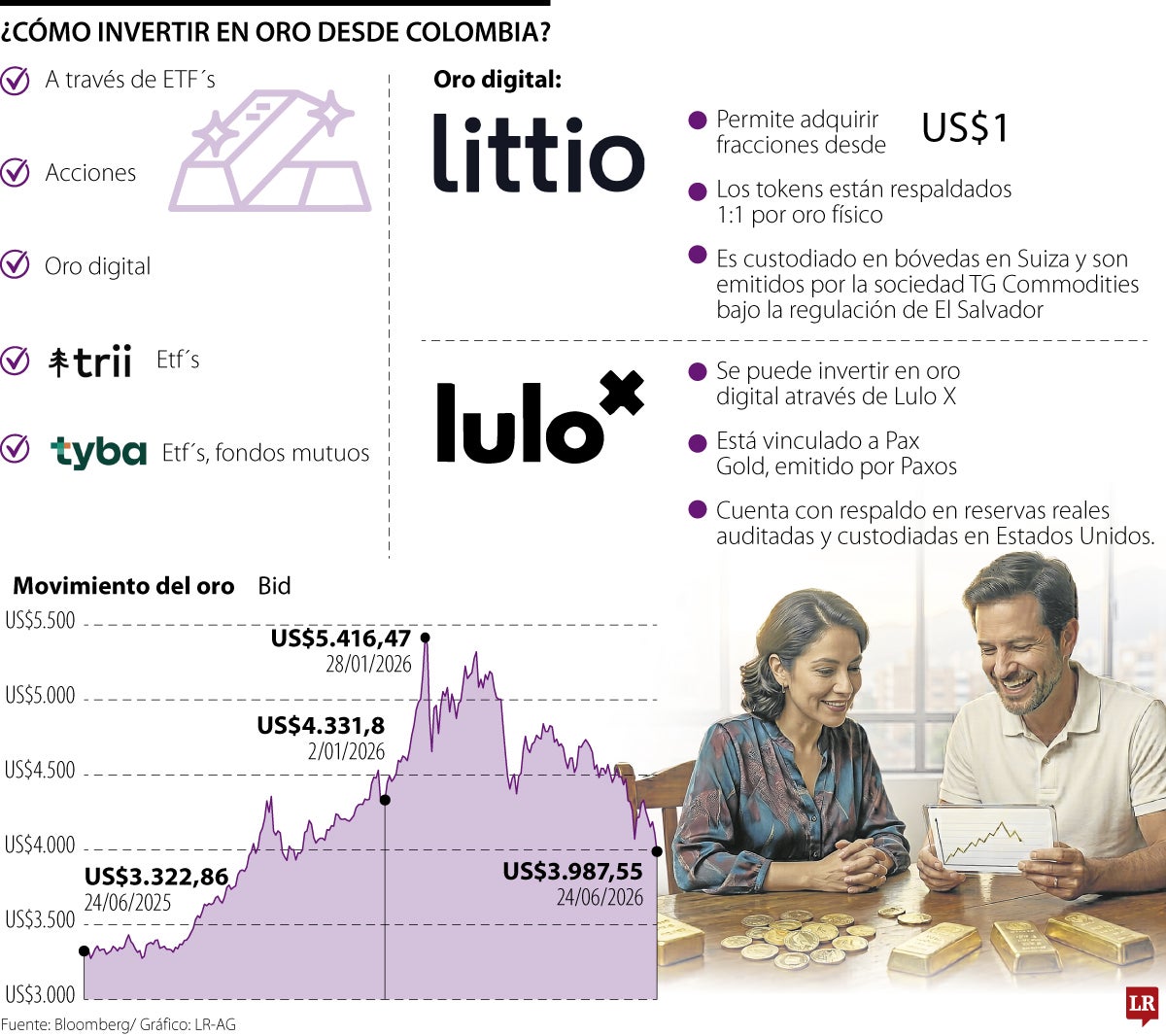 Aplicaciones que le permiten invertir con el oro en mínimos de siete meses