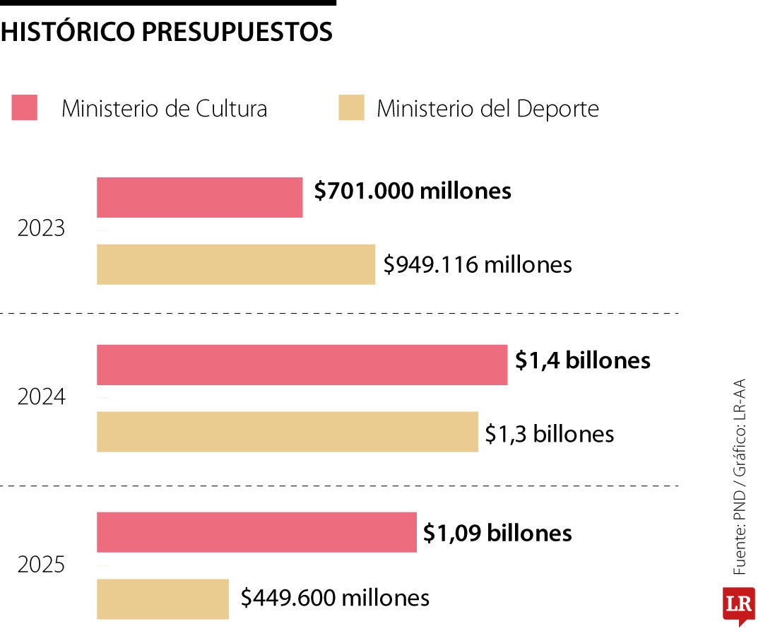 Hay que fusionar dos ministerios