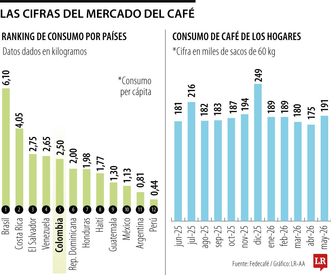 Cifras del mercado de café