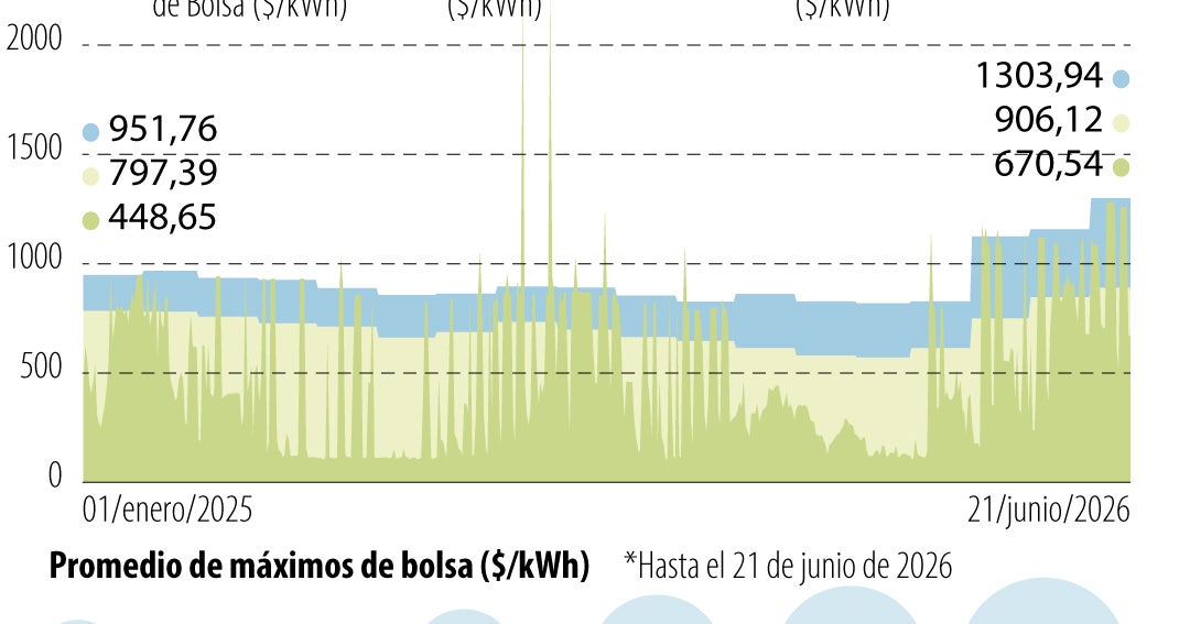 El Niño podría elevar el precio de energía a $1.000/kWh