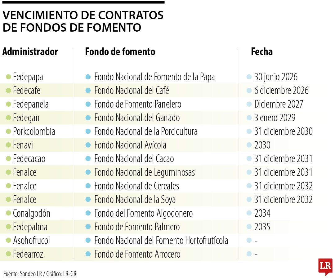 Vencimiento de contratos de Fondos de Fomento